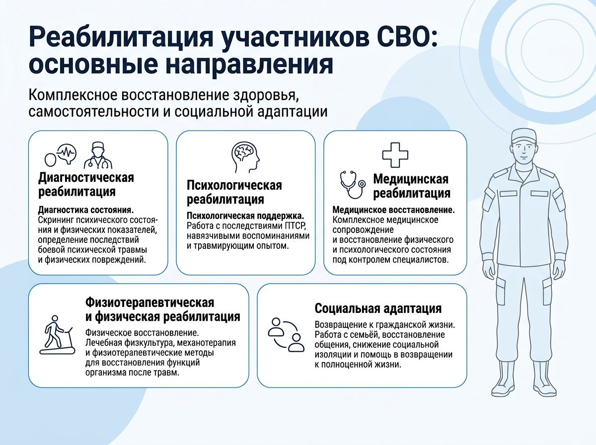 Реабилитация участников СВО в Поповке инфографика